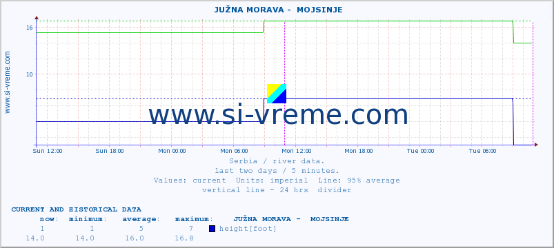  ::  JUŽNA MORAVA -  MOJSINJE :: height |  |  :: last two days / 5 minutes.