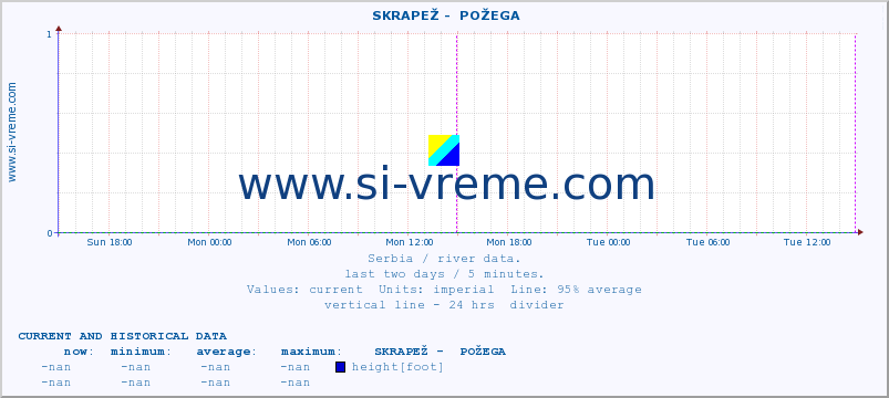  ::  SKRAPEŽ -  POŽEGA :: height |  |  :: last two days / 5 minutes.