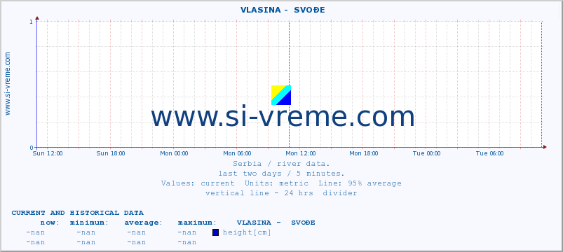  ::  VLASINA -  SVOĐE :: height |  |  :: last two days / 5 minutes.