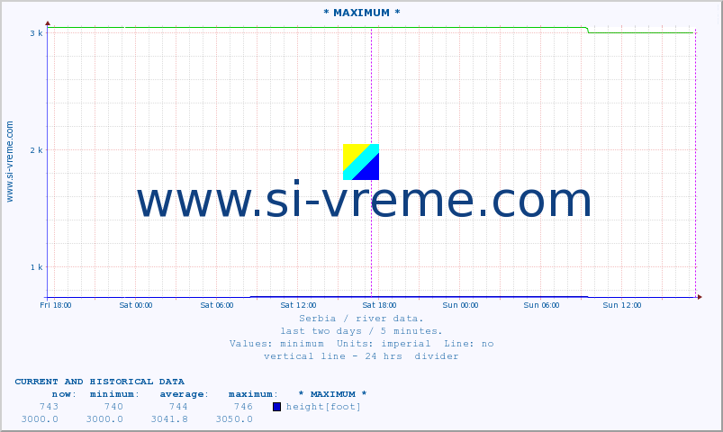  :: * MAXIMUM * :: height |  |  :: last two days / 5 minutes.