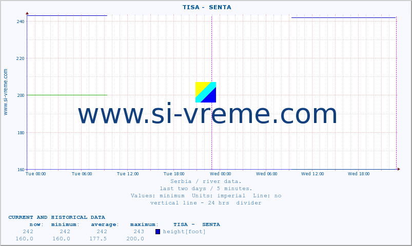  ::  TISA -  SENTA :: height |  |  :: last two days / 5 minutes.