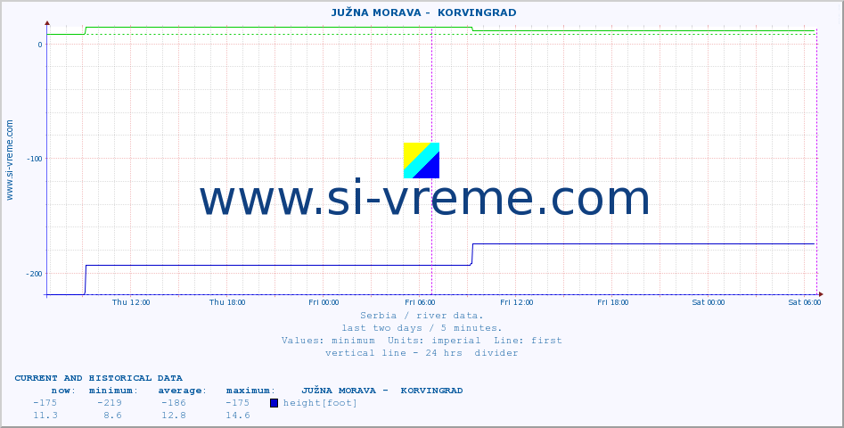  ::  JUŽNA MORAVA -  KORVINGRAD :: height |  |  :: last two days / 5 minutes.