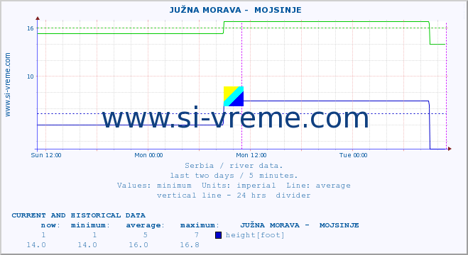  ::  JUŽNA MORAVA -  MOJSINJE :: height |  |  :: last two days / 5 minutes.