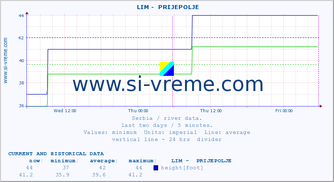  ::  LIM -  PRIJEPOLJE :: height |  |  :: last two days / 5 minutes.