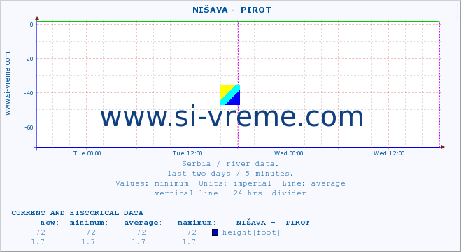  ::  NIŠAVA -  PIROT :: height |  |  :: last two days / 5 minutes.