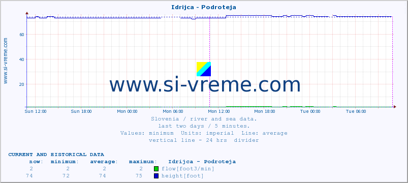  :: Idrijca - Podroteja :: temperature | flow | height :: last two days / 5 minutes.