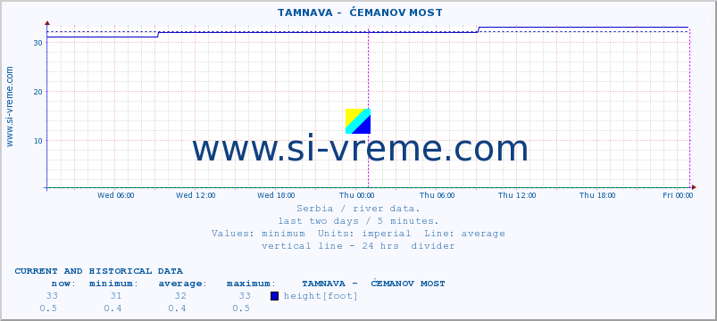  ::  TAMNAVA -  ĆEMANOV MOST :: height |  |  :: last two days / 5 minutes.