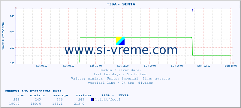  ::  TISA -  SENTA :: height |  |  :: last two days / 5 minutes.