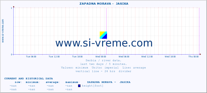  ::  ZAPADNA MORAVA -  JASIKA :: height |  |  :: last two days / 5 minutes.