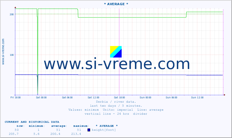  :: * AVERAGE * :: height |  |  :: last two days / 5 minutes.