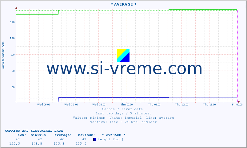  :: * AVERAGE * :: height |  |  :: last two days / 5 minutes.