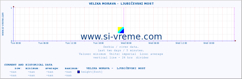  ::  VELIKA MORAVA -  LJUBIČEVSKI MOST :: height |  |  :: last two days / 5 minutes.