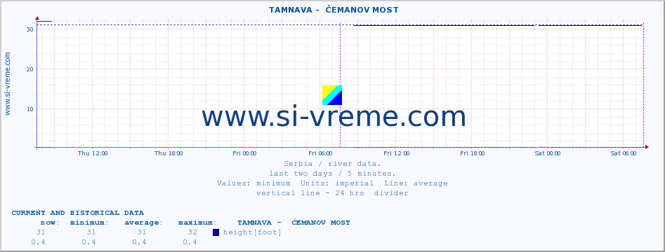  ::  TAMNAVA -  ĆEMANOV MOST :: height |  |  :: last two days / 5 minutes.