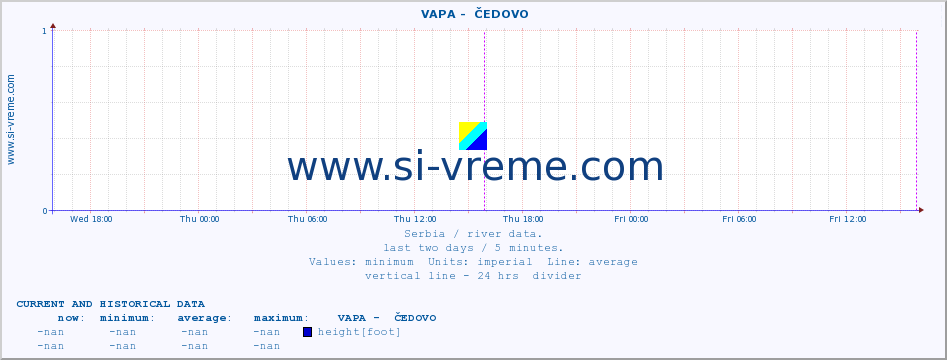  ::  VAPA -  ČEDOVO :: height |  |  :: last two days / 5 minutes.