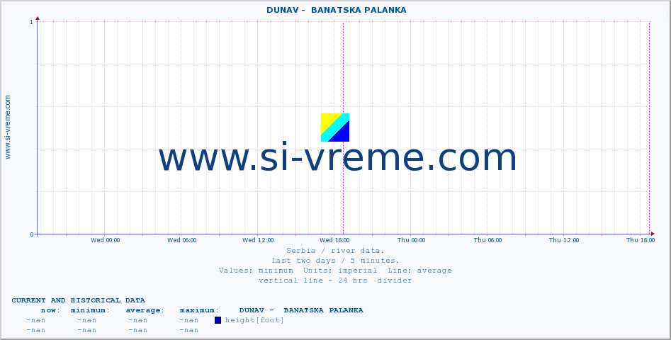  ::  DUNAV -  BANATSKA PALANKA :: height |  |  :: last two days / 5 minutes.