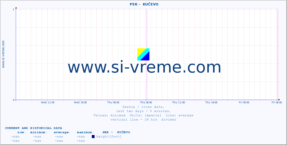  ::  PEK -  KUČEVO :: height |  |  :: last two days / 5 minutes.