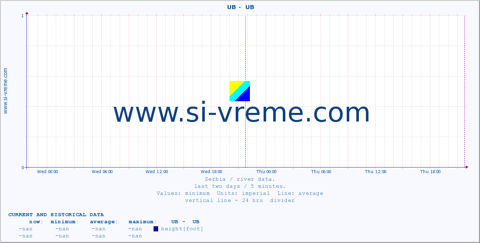  ::  UB -  UB :: height |  |  :: last two days / 5 minutes.