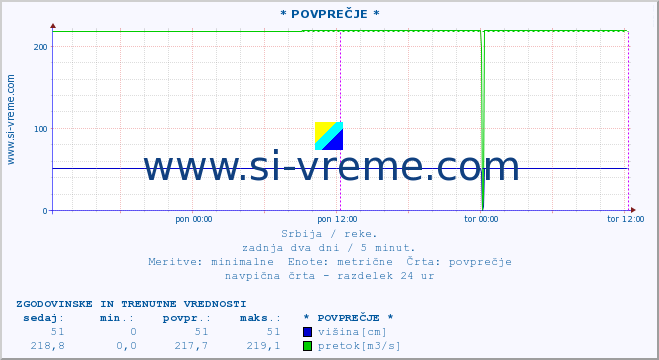 POVPREČJE :: * POVPREČJE * :: višina | pretok | temperatura :: zadnja dva dni / 5 minut.