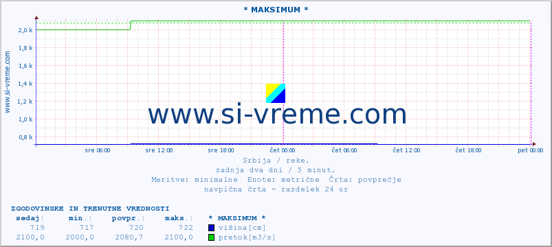 POVPREČJE :: * MAKSIMUM * :: višina | pretok | temperatura :: zadnja dva dni / 5 minut.