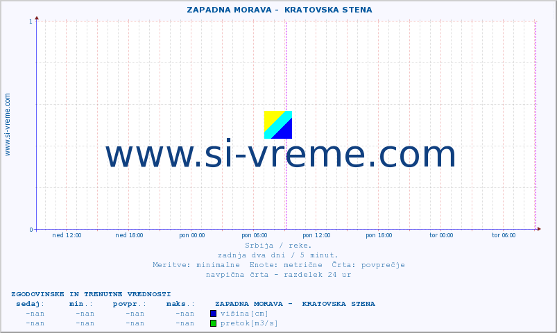 POVPREČJE ::  ZAPADNA MORAVA -  KRATOVSKA STENA :: višina | pretok | temperatura :: zadnja dva dni / 5 minut.