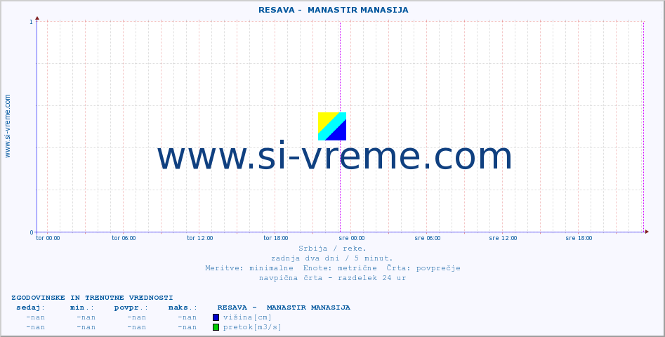 POVPREČJE ::  RESAVA -  MANASTIR MANASIJA :: višina | pretok | temperatura :: zadnja dva dni / 5 minut.