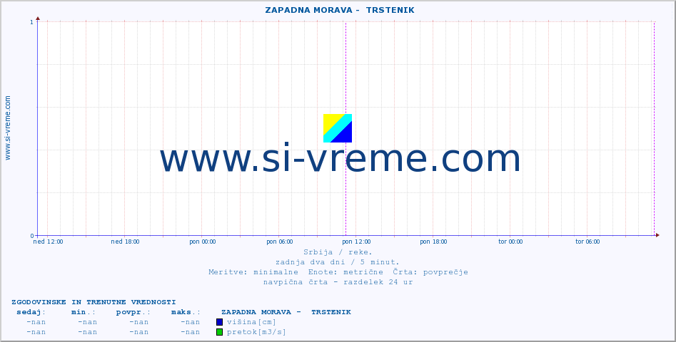 POVPREČJE ::  ZAPADNA MORAVA -  TRSTENIK :: višina | pretok | temperatura :: zadnja dva dni / 5 minut.