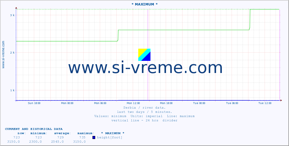  :: * MAXIMUM * :: height |  |  :: last two days / 5 minutes.