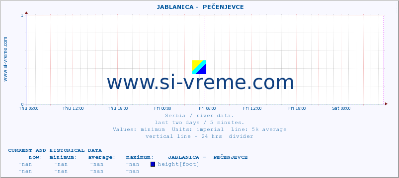  ::  JABLANICA -  PEČENJEVCE :: height |  |  :: last two days / 5 minutes.