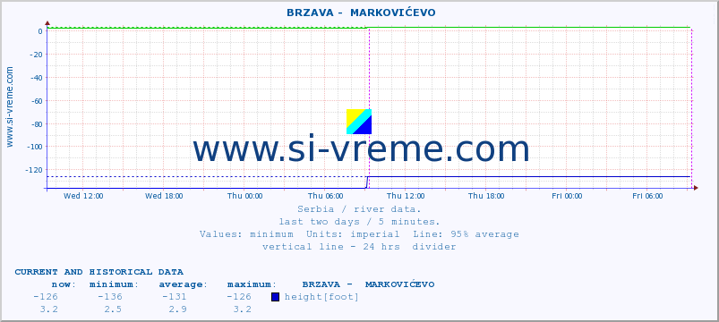  ::  BRZAVA -  MARKOVIĆEVO :: height |  |  :: last two days / 5 minutes.