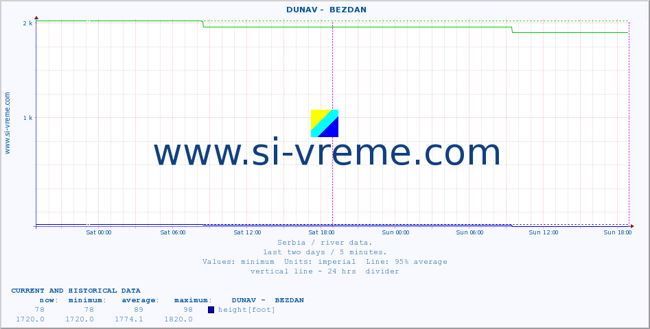  ::  DUNAV -  BEZDAN :: height |  |  :: last two days / 5 minutes.