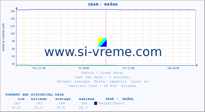  ::  IBAR -  RAŠKA :: height |  |  :: last two days / 5 minutes.