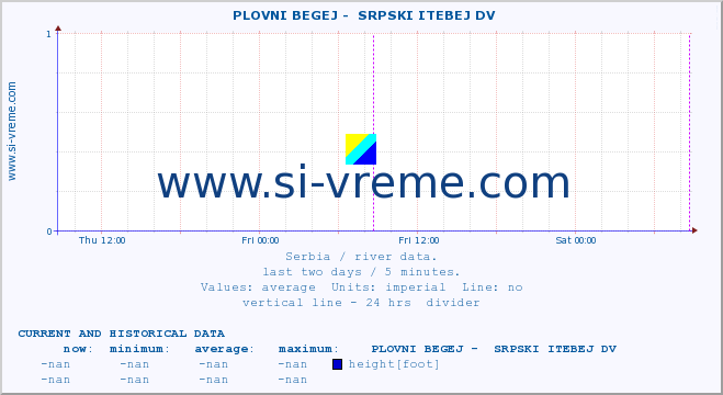  ::  PLOVNI BEGEJ -  SRPSKI ITEBEJ DV :: height |  |  :: last two days / 5 minutes.