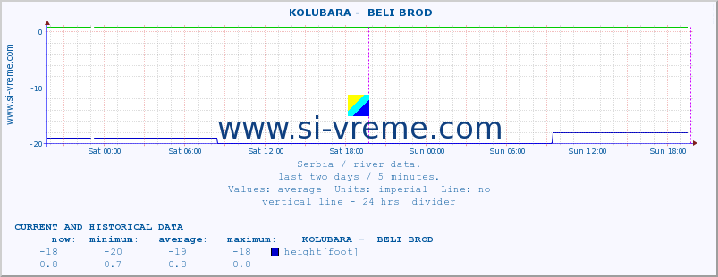  ::  KOLUBARA -  BELI BROD :: height |  |  :: last two days / 5 minutes.