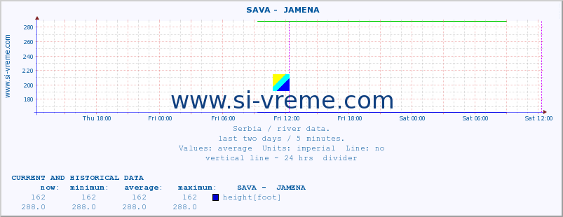  ::  SAVA -  JAMENA :: height |  |  :: last two days / 5 minutes.