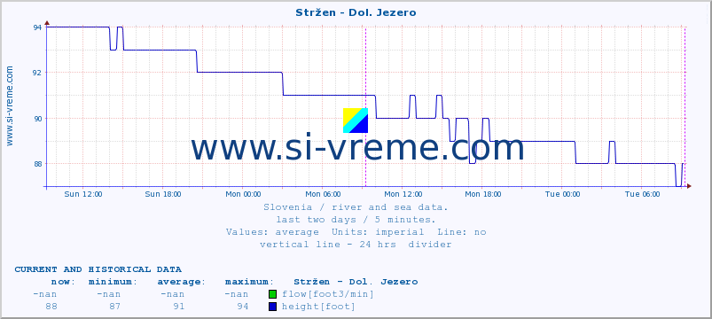  :: Stržen - Dol. Jezero :: temperature | flow | height :: last two days / 5 minutes.