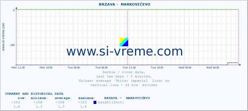  ::  BRZAVA -  MARKOVIĆEVO :: height |  |  :: last two days / 5 minutes.