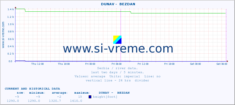  ::  DUNAV -  BEZDAN :: height |  |  :: last two days / 5 minutes.