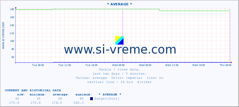  ::  NERA -  VRAČEV GAJ :: height |  |  :: last two days / 5 minutes.