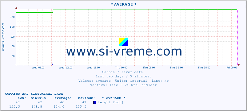  ::  NERA -  VRAČEV GAJ :: height |  |  :: last two days / 5 minutes.