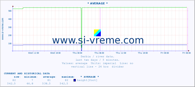  ::  NERA -  VRAČEV GAJ :: height |  |  :: last two days / 5 minutes.