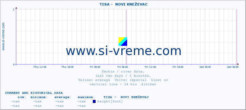  ::  TISA -  NOVI KNEŽEVAC :: height |  |  :: last two days / 5 minutes.