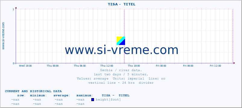  ::  TISA -  TITEL :: height |  |  :: last two days / 5 minutes.