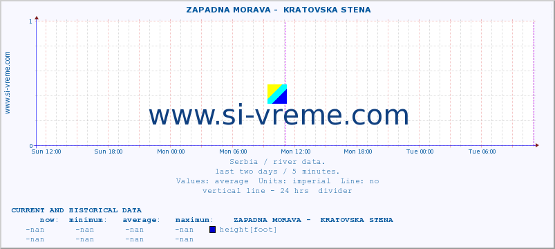  ::  ZAPADNA MORAVA -  KRATOVSKA STENA :: height |  |  :: last two days / 5 minutes.