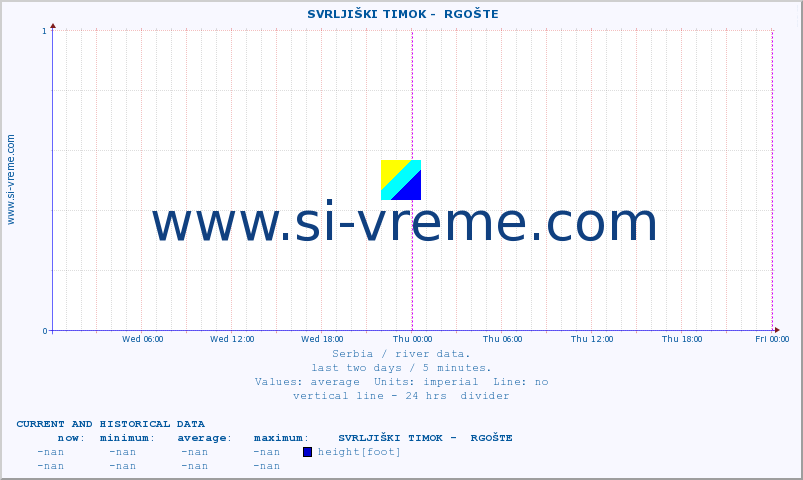  ::  SVRLJIŠKI TIMOK -  RGOŠTE :: height |  |  :: last two days / 5 minutes.