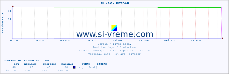  ::  DUNAV -  BEZDAN :: height |  |  :: last two days / 5 minutes.