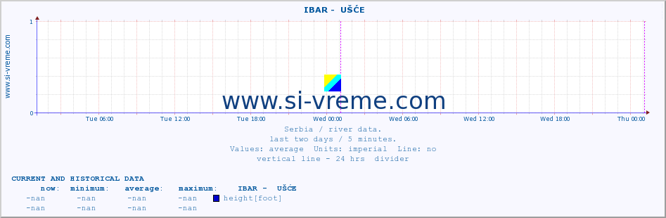  ::  IBAR -  UŠĆE :: height |  |  :: last two days / 5 minutes.