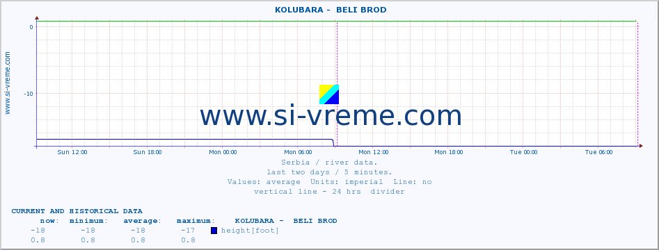  ::  KOLUBARA -  BELI BROD :: height |  |  :: last two days / 5 minutes.