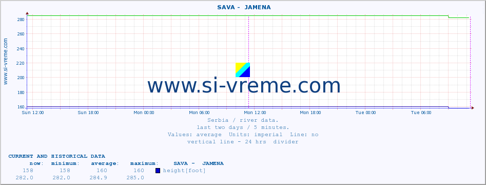  ::  SAVA -  JAMENA :: height |  |  :: last two days / 5 minutes.