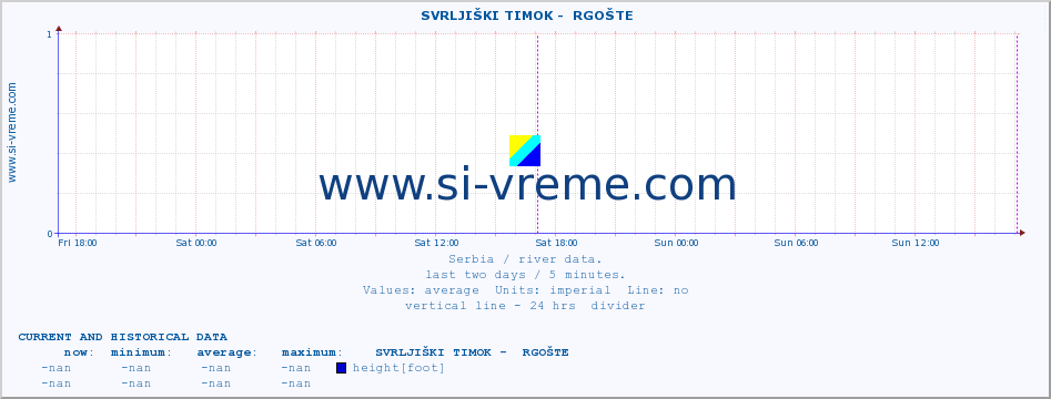  ::  SVRLJIŠKI TIMOK -  RGOŠTE :: height |  |  :: last two days / 5 minutes.