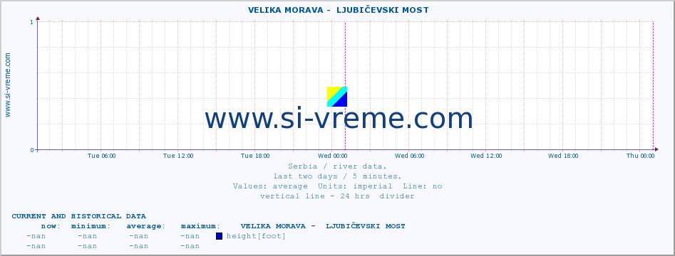  ::  VELIKA MORAVA -  LJUBIČEVSKI MOST :: height |  |  :: last two days / 5 minutes.